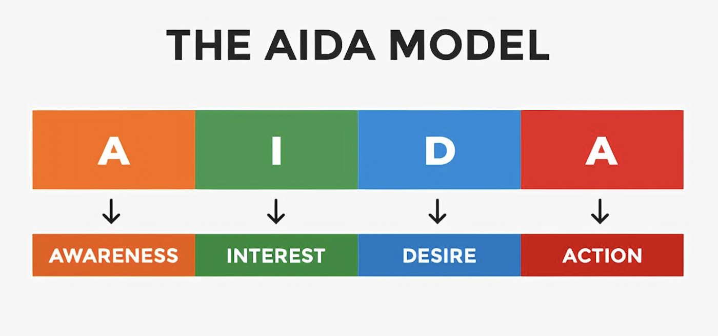 Model AIDA